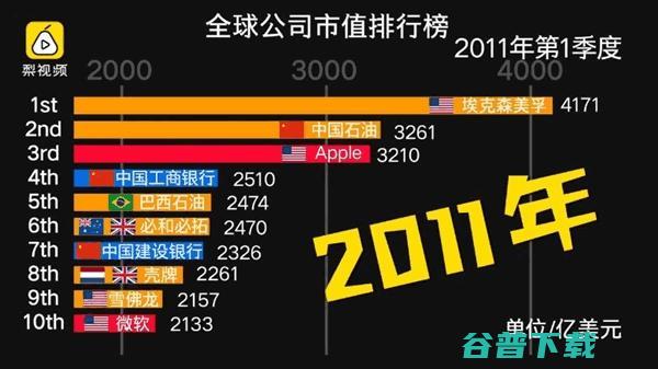 全球十大公司7年的变化 中国公司有两家杀入 (全球十大公司排行榜)